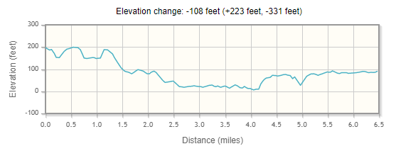 MyRoutes Elevation Graph.png